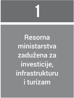 resorna ministarstva